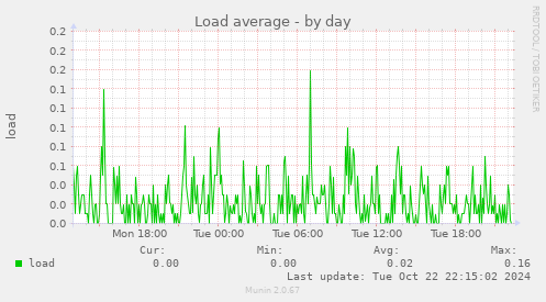 Load average