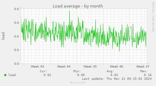 Load average