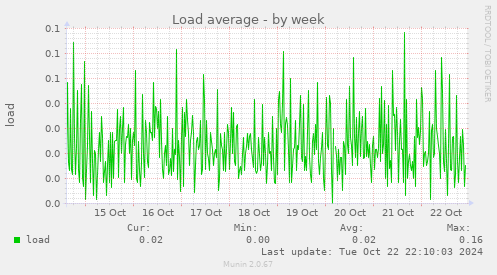 Load average