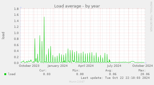 Load average