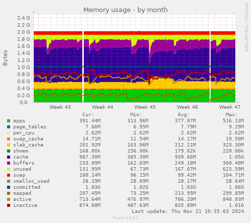 Memory usage