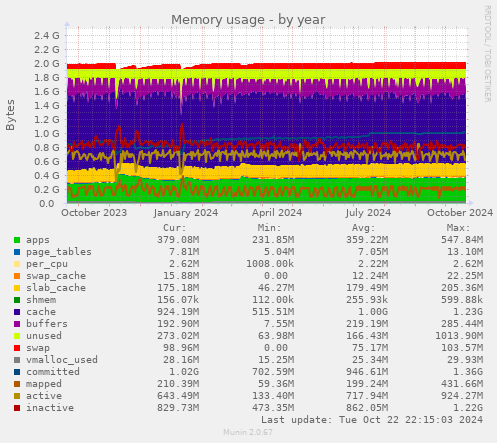 Memory usage