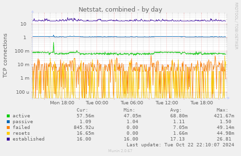 Netstat, combined