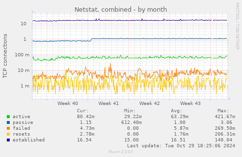 Netstat, combined