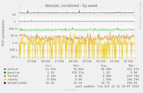 Netstat, combined