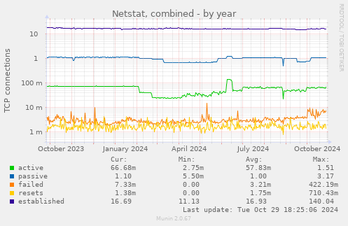 Netstat, combined