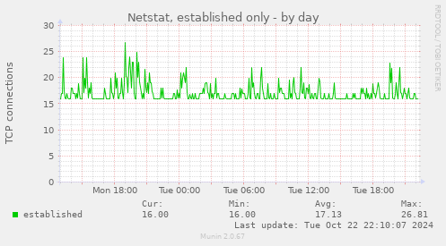 Netstat, established only