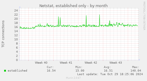 Netstat, established only