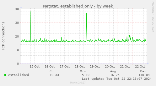 Netstat, established only