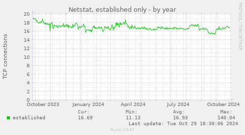 Netstat, established only