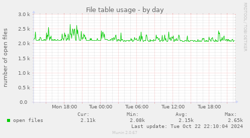 File table usage