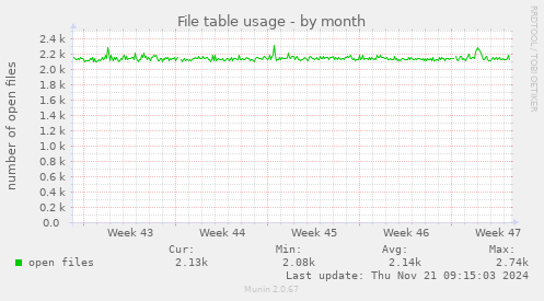 File table usage