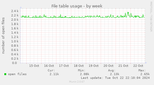 File table usage