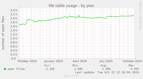 File table usage