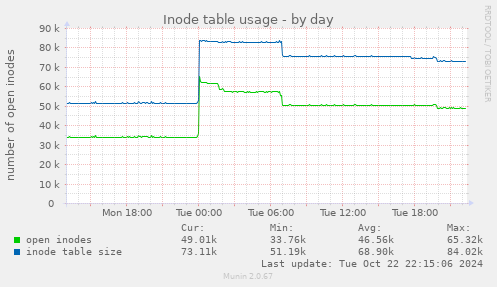 Inode table usage