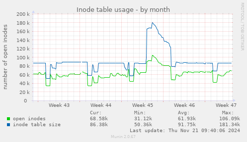 Inode table usage