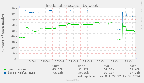 Inode table usage