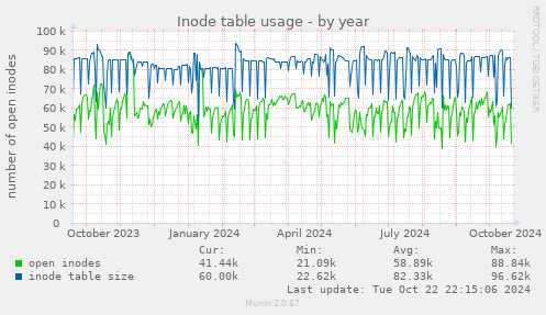 Inode table usage