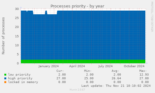 Processes priority