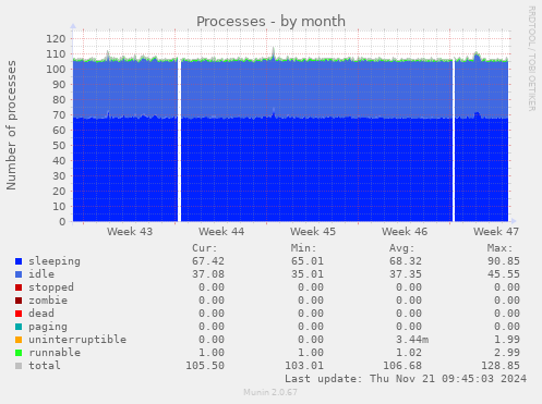 Processes