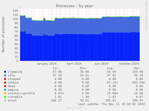 Processes