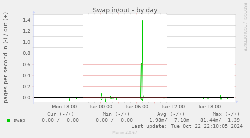 Swap in/out