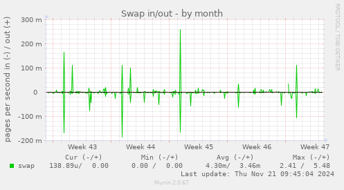 Swap in/out