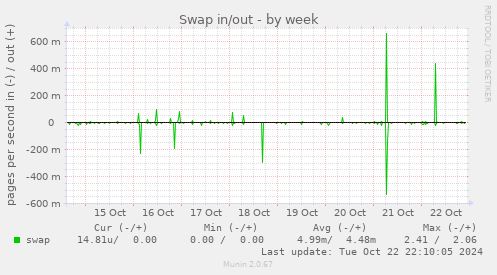 Swap in/out