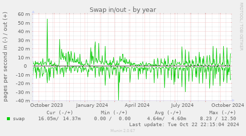 Swap in/out