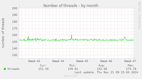 Number of threads