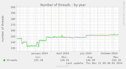 Number of threads