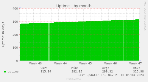 Uptime