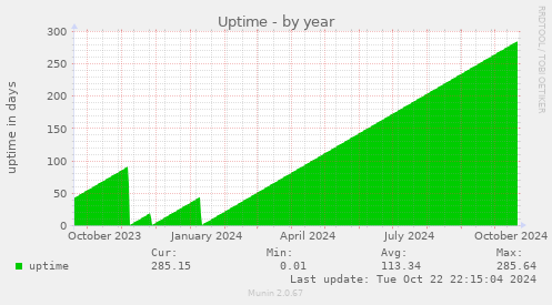 Uptime