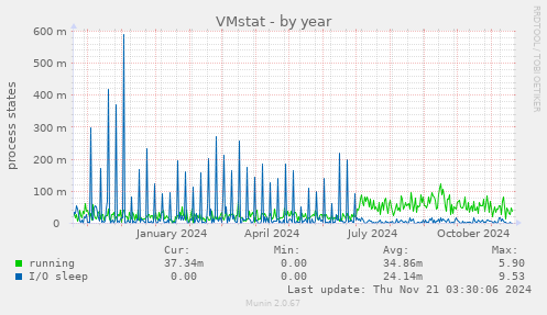 VMstat