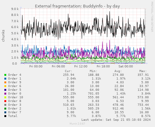 Memory fragmentation