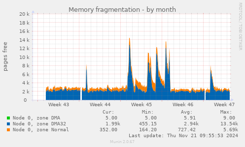 Memory fragmentation