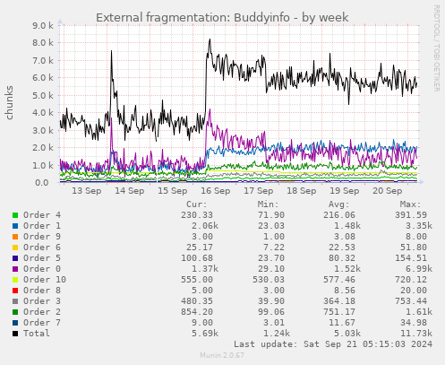 External fragmentation: Buddyinfo