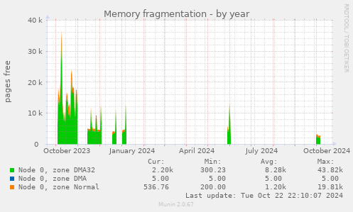 Memory fragmentation