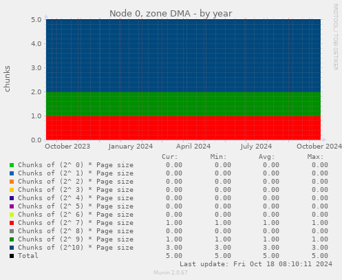 Node 0, zone DMA