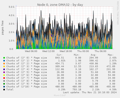 Node 0, zone DMA32