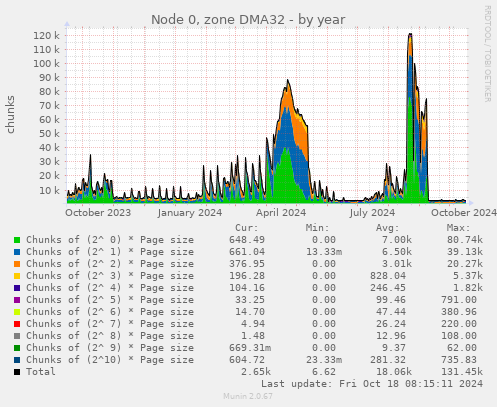 Node 0, zone DMA32