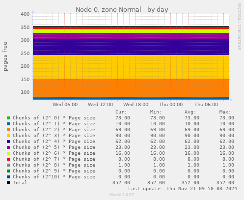 Node 0, zone Normal