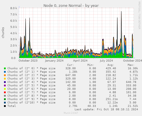 Node 0, zone Normal