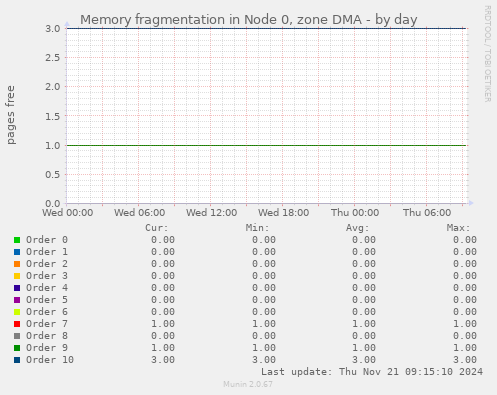 Memory fragmentation in Node 0, zone DMA