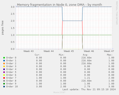 Memory fragmentation in Node 0, zone DMA