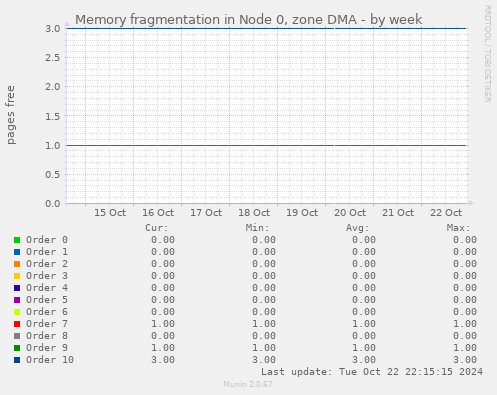 Memory fragmentation in Node 0, zone DMA