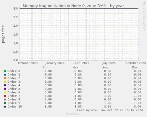 Memory fragmentation in Node 0, zone DMA