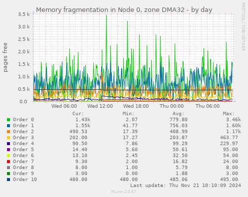 Memory fragmentation in Node 0, zone DMA32