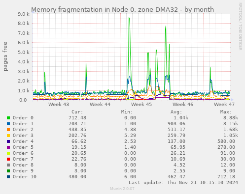 Memory fragmentation in Node 0, zone DMA32