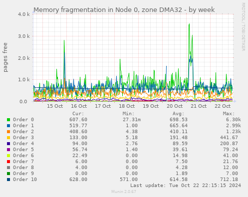 Memory fragmentation in Node 0, zone DMA32